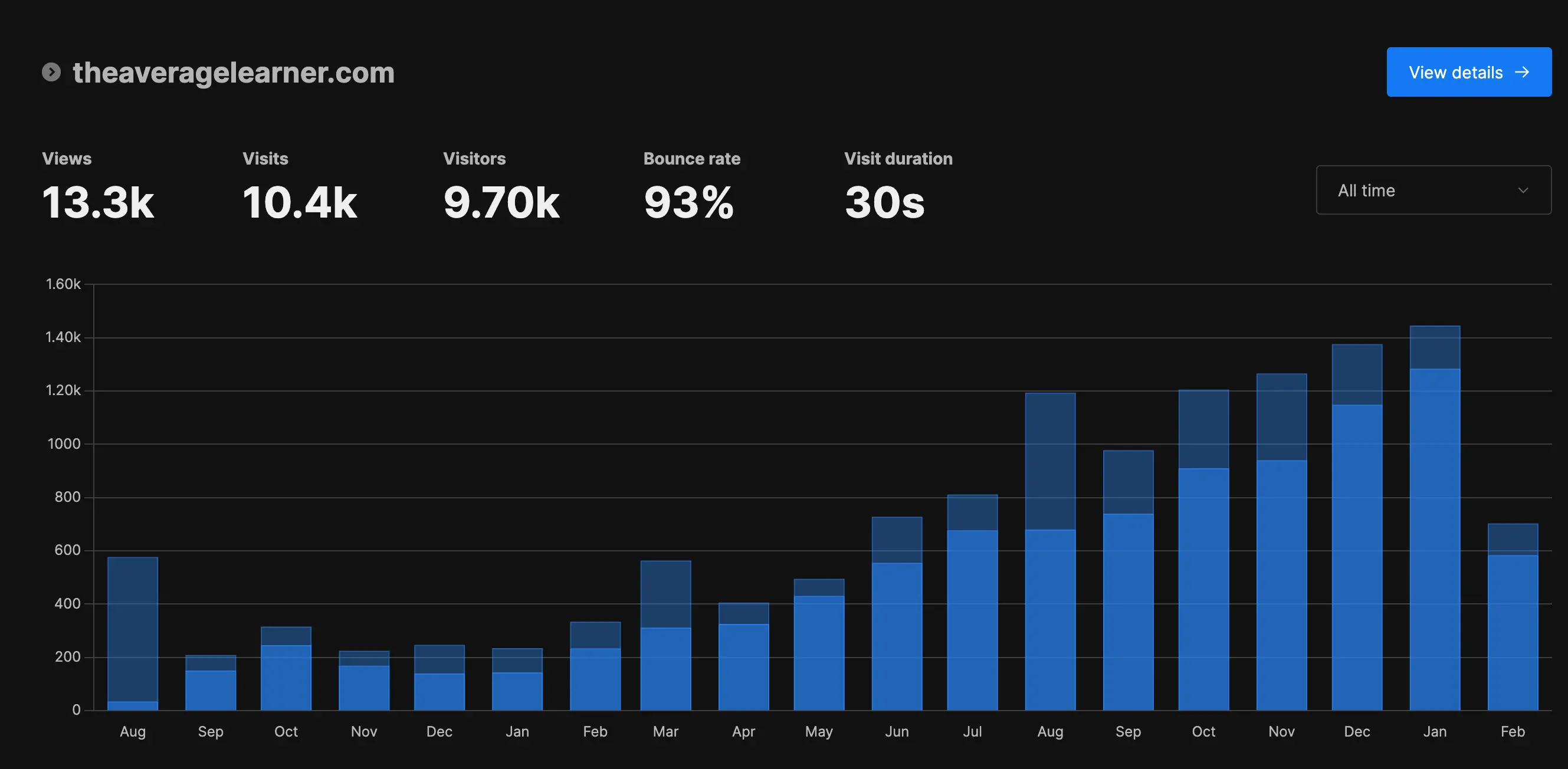 Is Blogging Dead Or Is It Still Relevant?