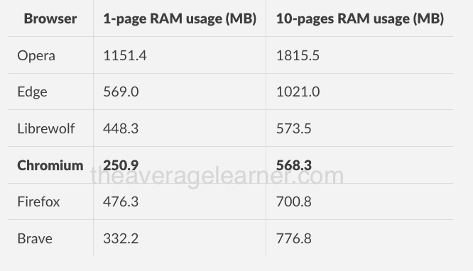 browsers-ram-usage